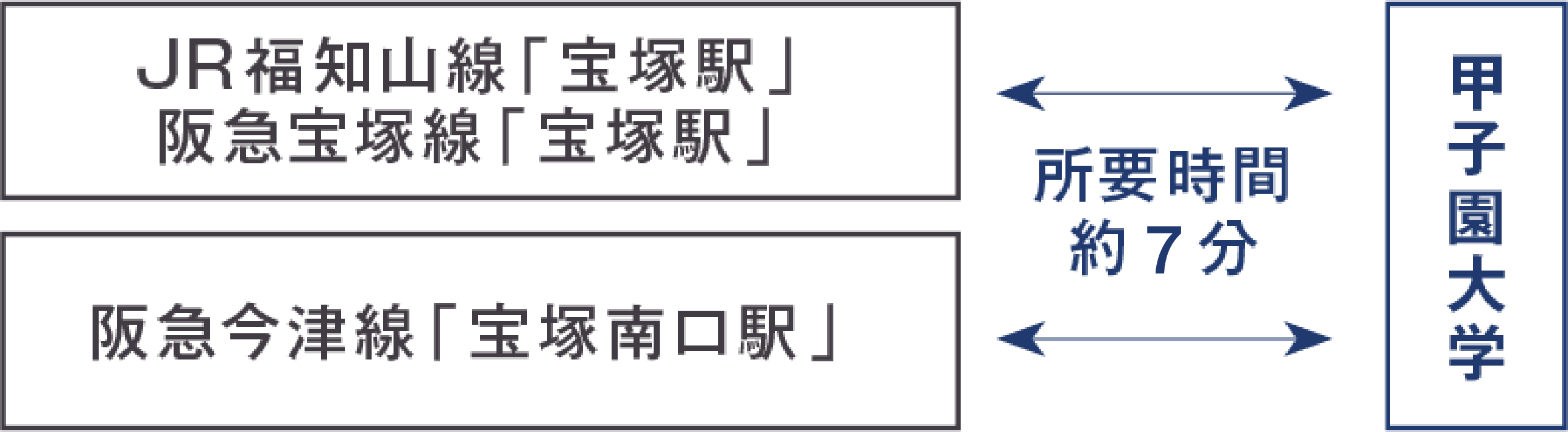 甲⼦園⼤学専⽤送迎バス：発着駅・所要時間